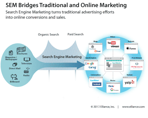SEM Bridges Traditional and Online Marketing