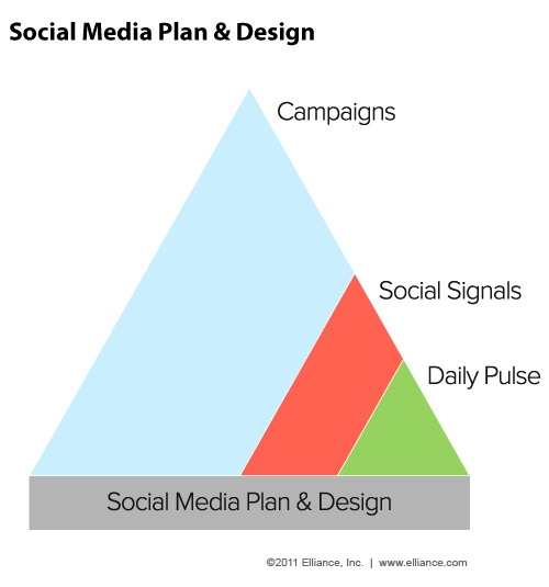 social media plan and design