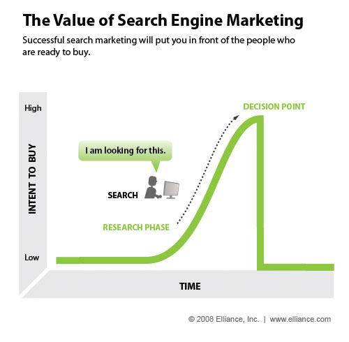 The Value of Search Rngine Marketing