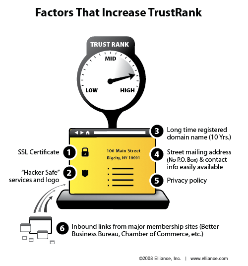 Factors that increase Trust Rank