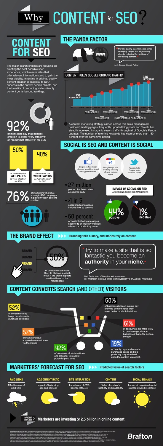 why content for SEO
